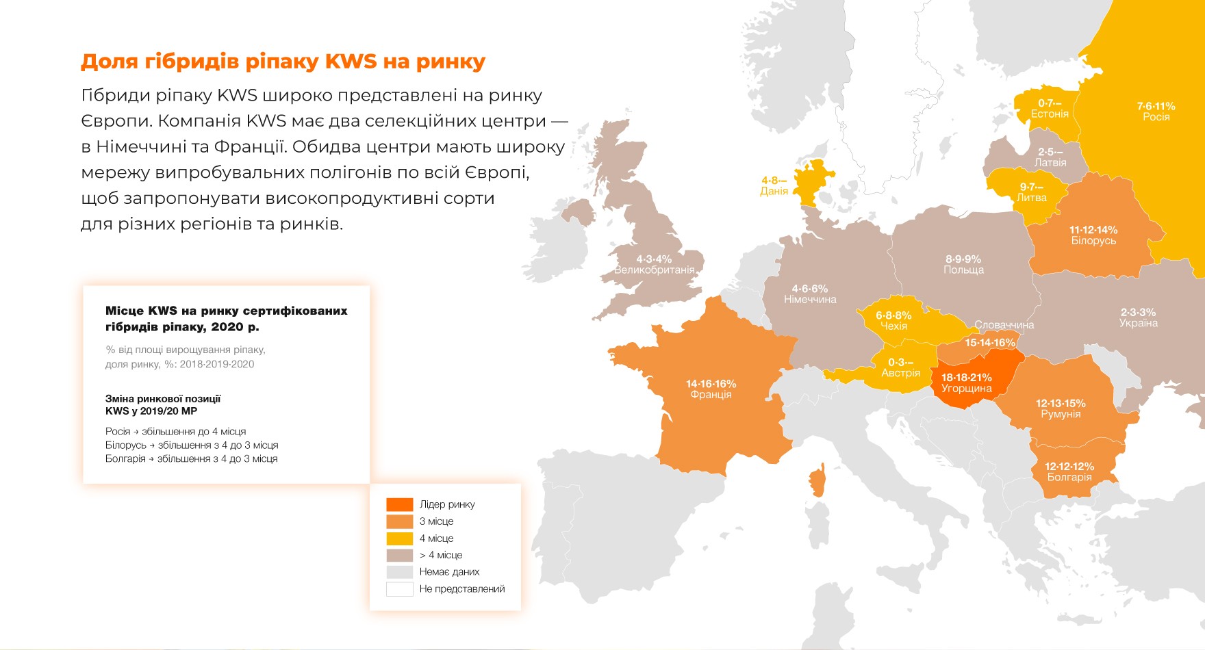Доля гібридів ріпаку KWS на ринку. Гібриди ріпаку KWS широко представлені на ринку Європи. Компанія KWS має два селекційних центри — в Німеччині та Франції. Обидва центри мають широку мережу випробувальних полігонів по всій Європі, щоб запропонувати високопродуктивні сорти для різних регіонів та ринків.