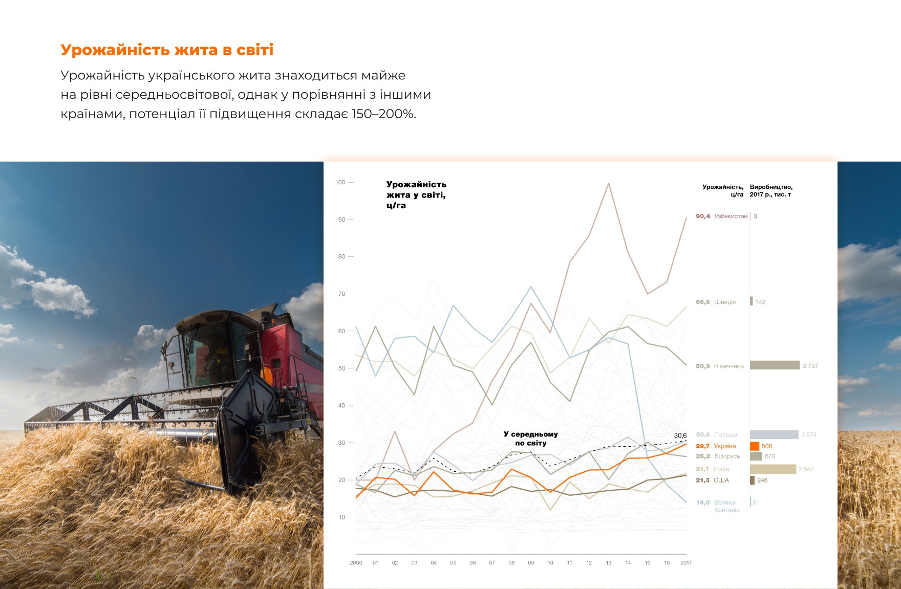 Урожайність жита в світі. Урожайність українського жита знаходиться майже на рівні середньосвітової, однак у порівнянні з іншими країнами, потенціал її підвищення складає 150-200%.